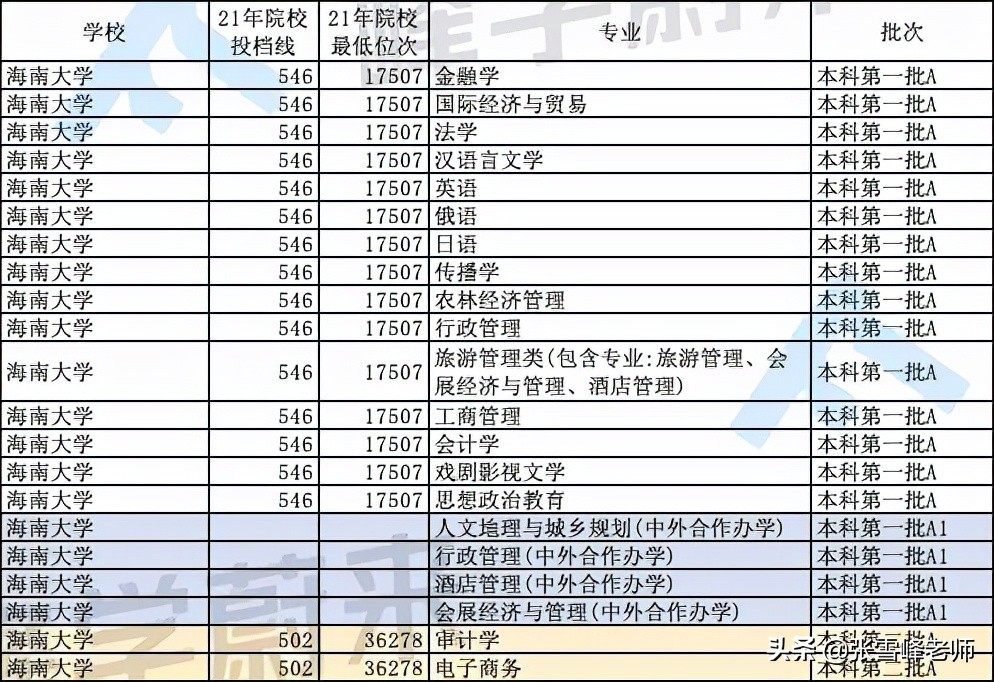 重点推荐这10所文科招生的大学！包含山西师范大学、海南大学等…