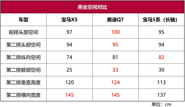 宝马X5超深度车评：运动操控靠边站，豪华舒适可称王