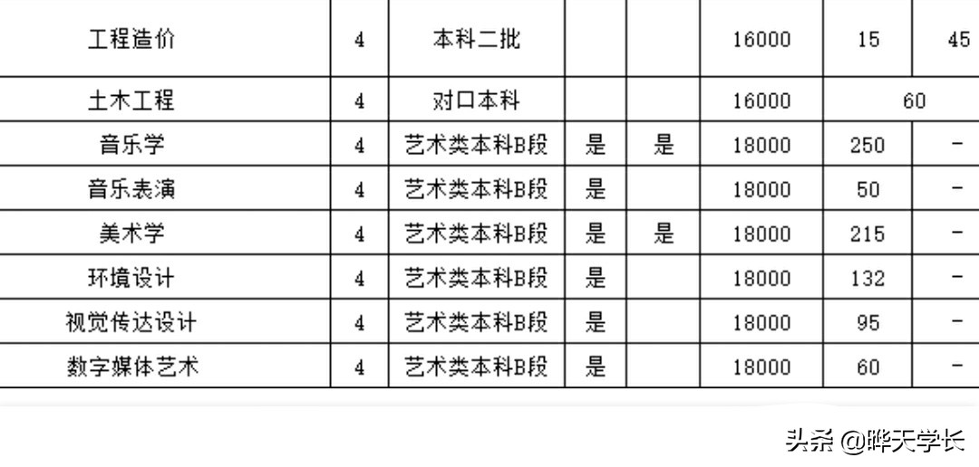 信阳学院2020高考河南招生计划以及2019年高考录取分数线
