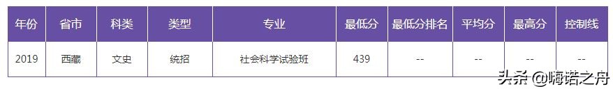 2019年南京大学在各省文科、理科录取分数线