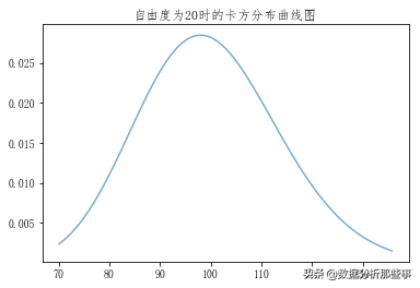 统计學中常見的4种抽样分布及其分布曲線（Python绘制）