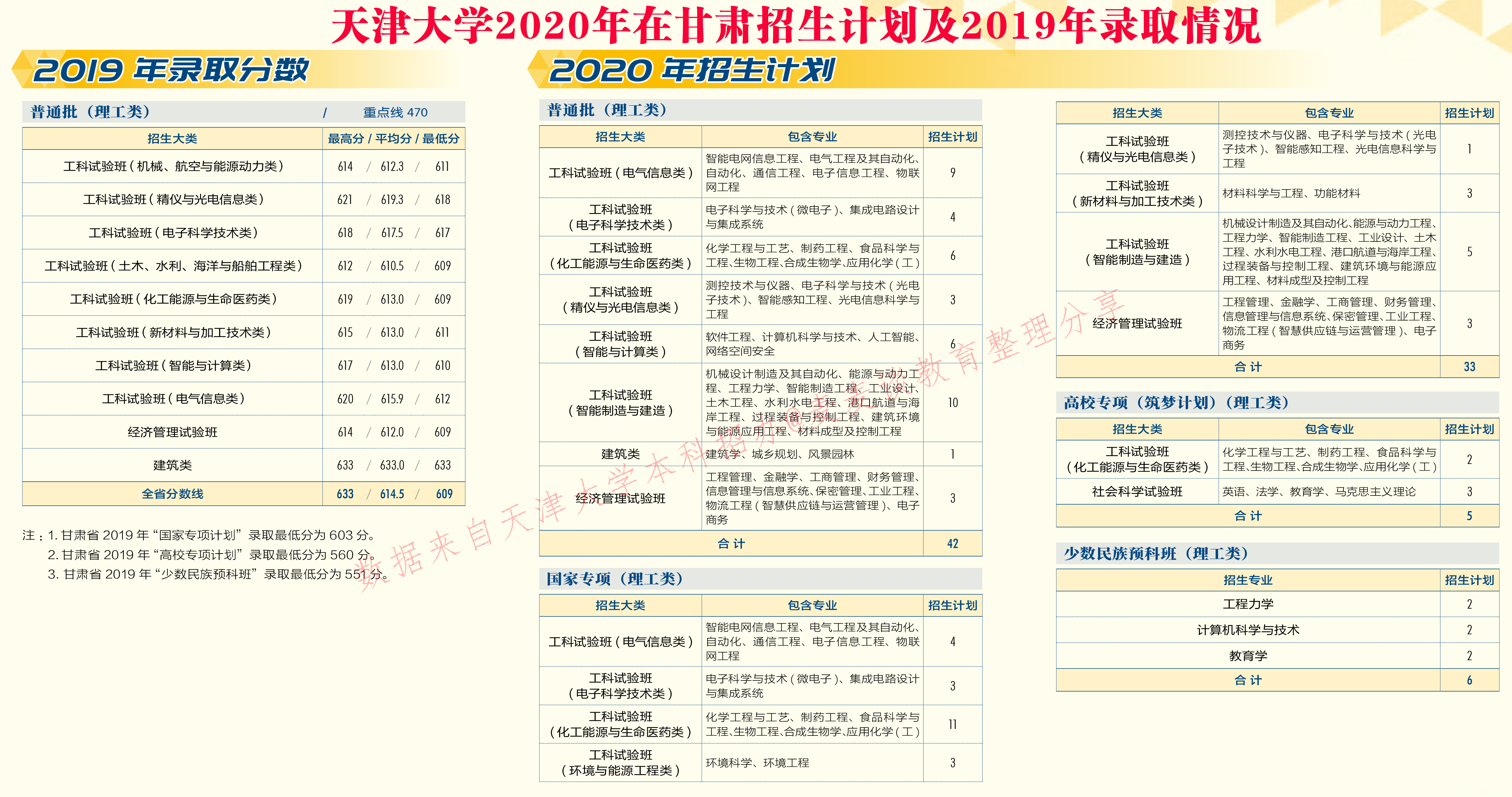 天津大学2020在31省市分专业招生计划+2019各专业分数