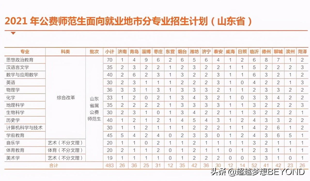 山东师范大学2021年山东省公费师范生招生计划（含2020录取分）