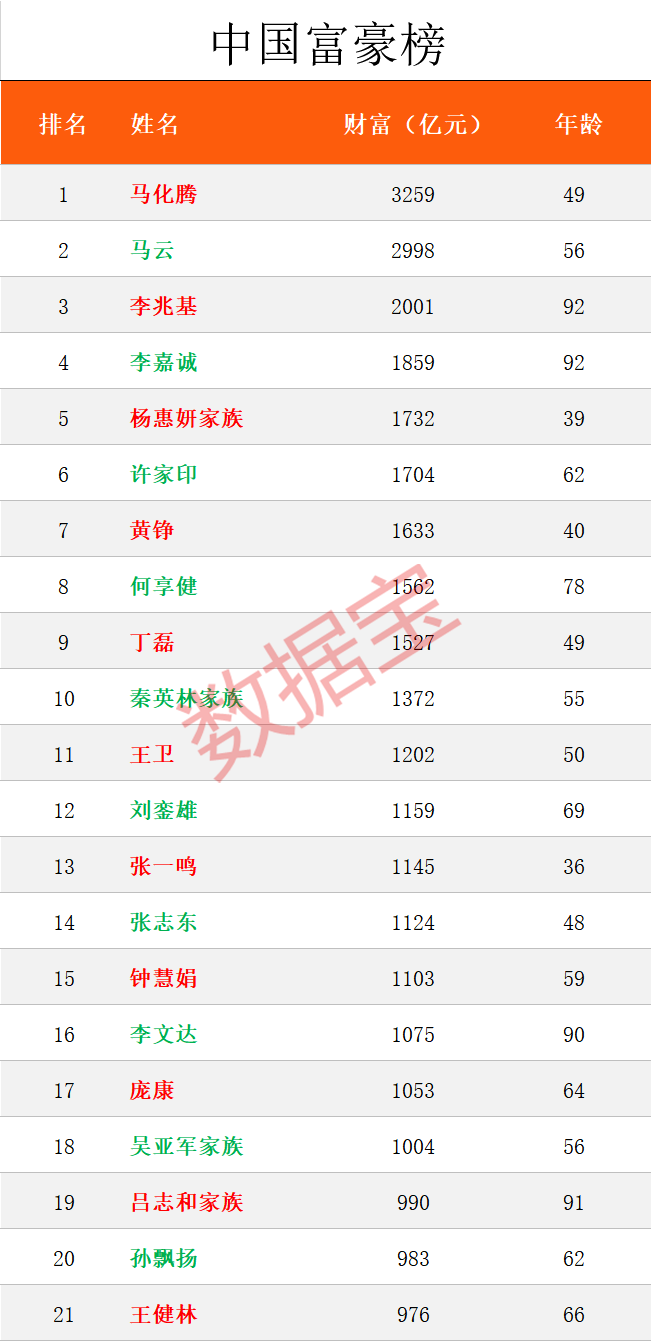 全球富豪榜惊现3位中国80后！马化腾力压马云成中国首富，王健林身家腰斩