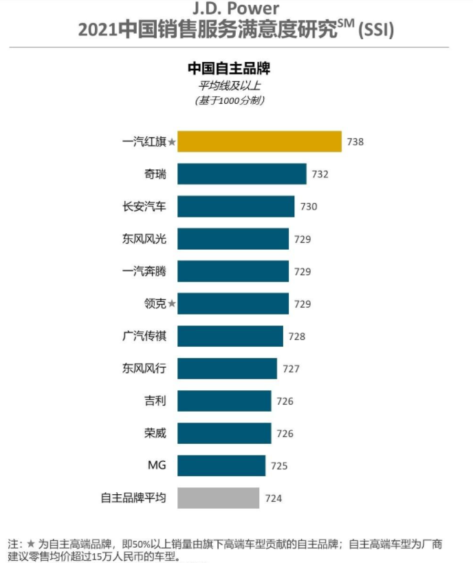 调查：买国产车消费者对红旗满意度最高，超越吉利与长城