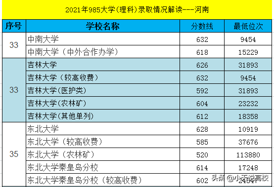 河南：2021年985大学理科录取解读，排名108202考生捡漏华科成功