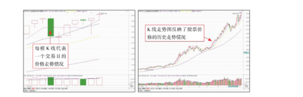 怎样看大盘K线技术走势图？股票新手入门知识一览