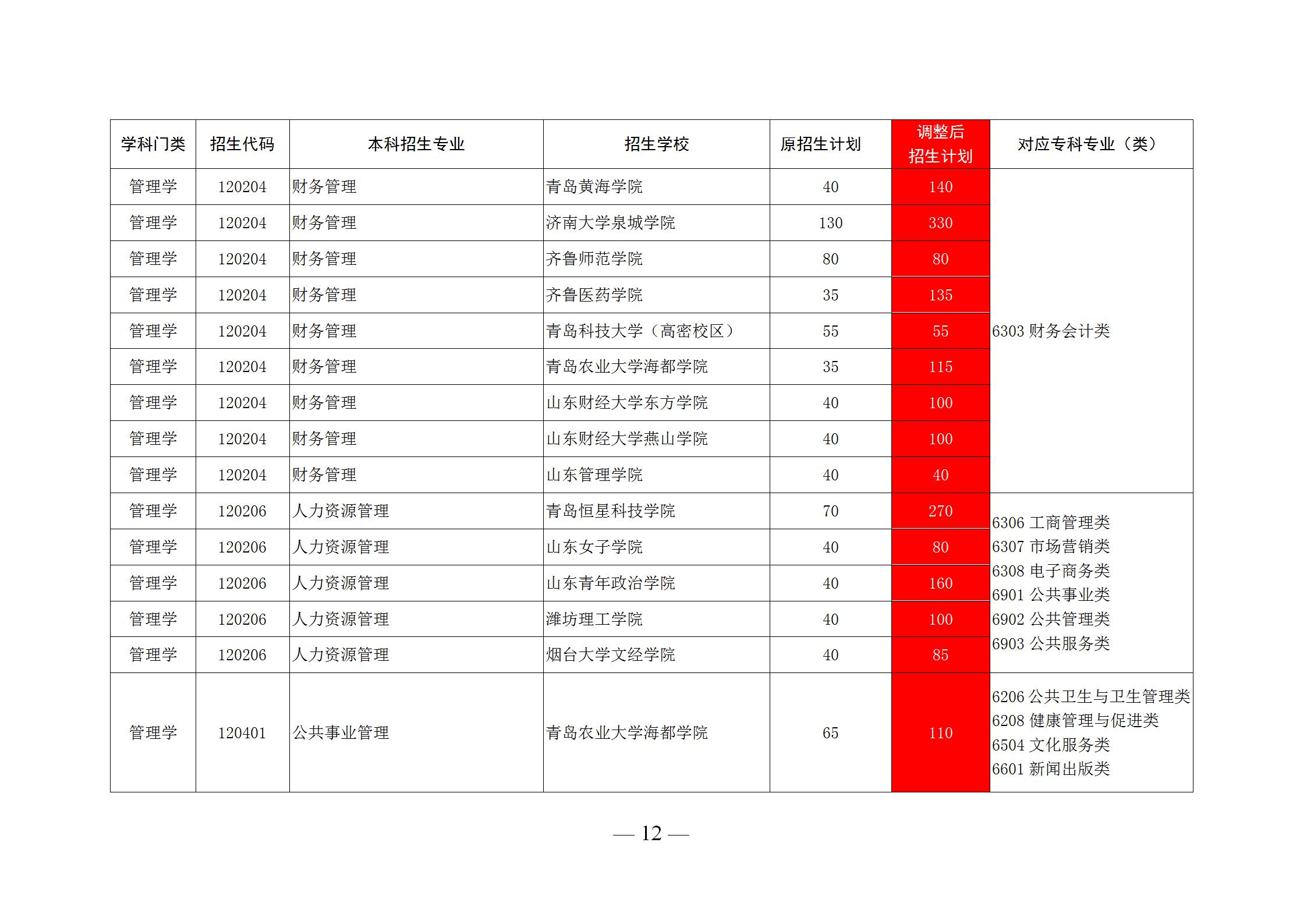2020山东前十专科学校排名，录取后可以升全日制本科