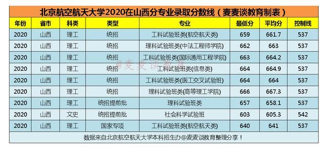 北京航空航天大学2020在全国31省市分专业录取分数