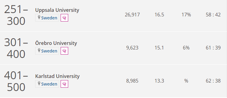 2022年泰晤士世界大学学科排名出炉！|瑞典篇（下）