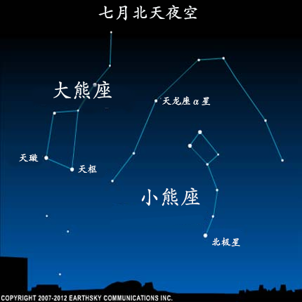 众里寻北极星千百度，抬首望北斗七星，它在默默指路