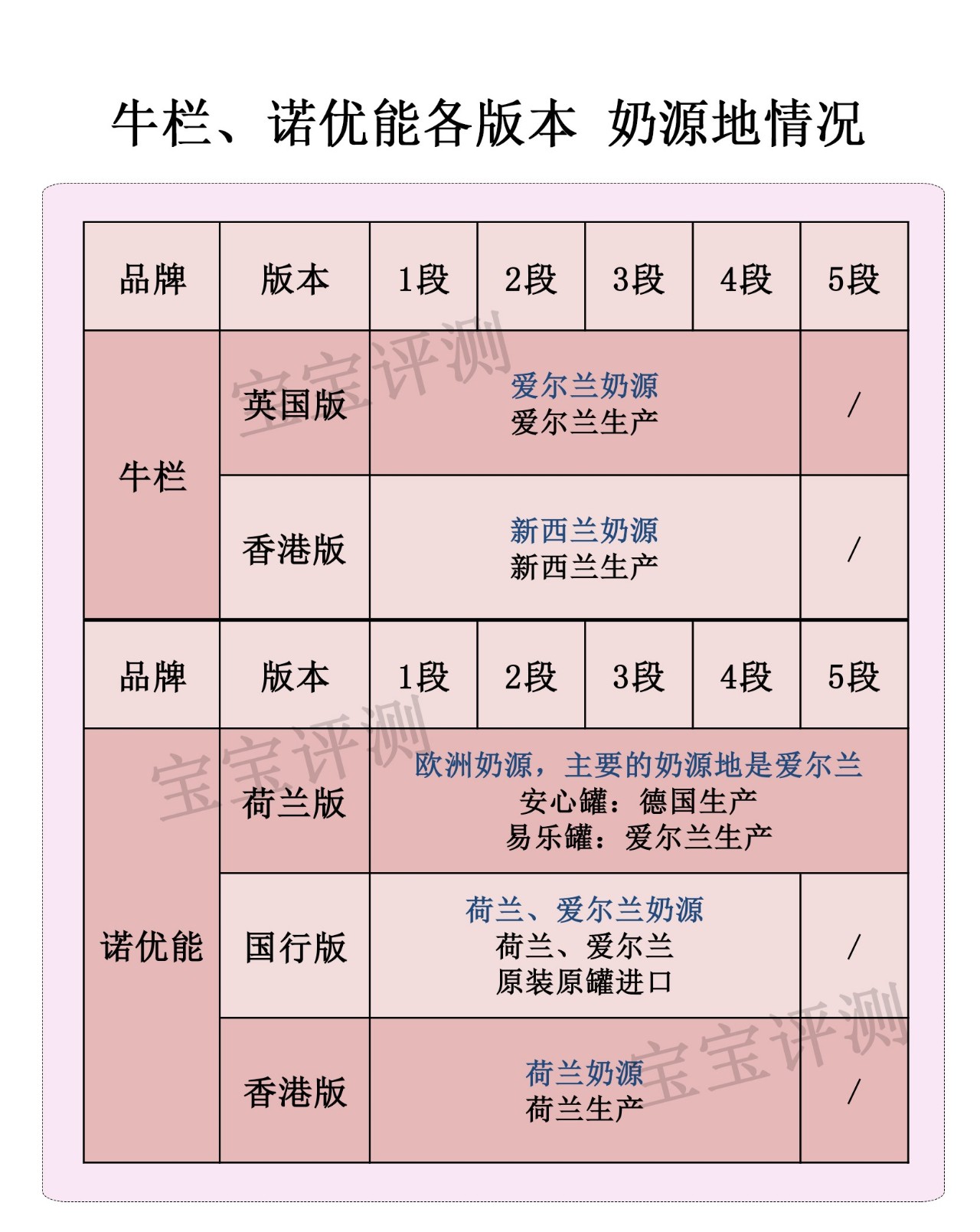 牛栏VS诺优能奶粉评测：100多块钱的奶粉就一定差？