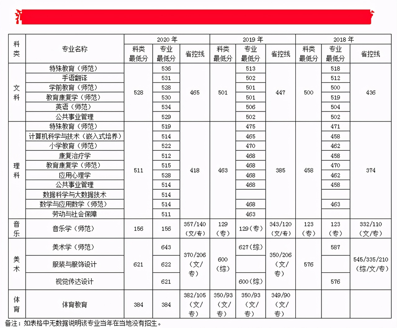 南京特殊教育师范学院2018-2020年在各招生省市各专业录取最低分