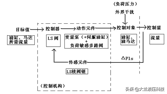 流量控制液压系统的稳定性与响应性的分析