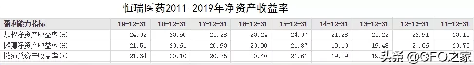 衡量公司业绩的最佳指标——净资产收益率