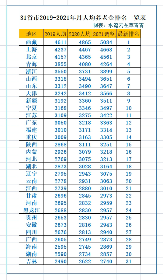 全国31省市60岁农村老人，21年养老金标准更新，下半年还涨吗？