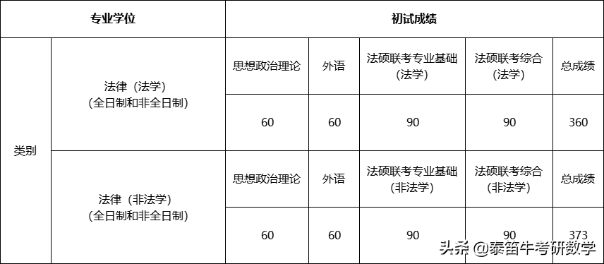 中国人民大学法律硕士2021年复试名单公示，非法学360分可进复试
