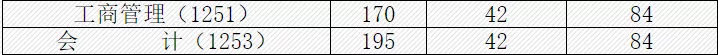 最新汇总！54所2019年非自主划线高校MPAcc复试分数线汇总！