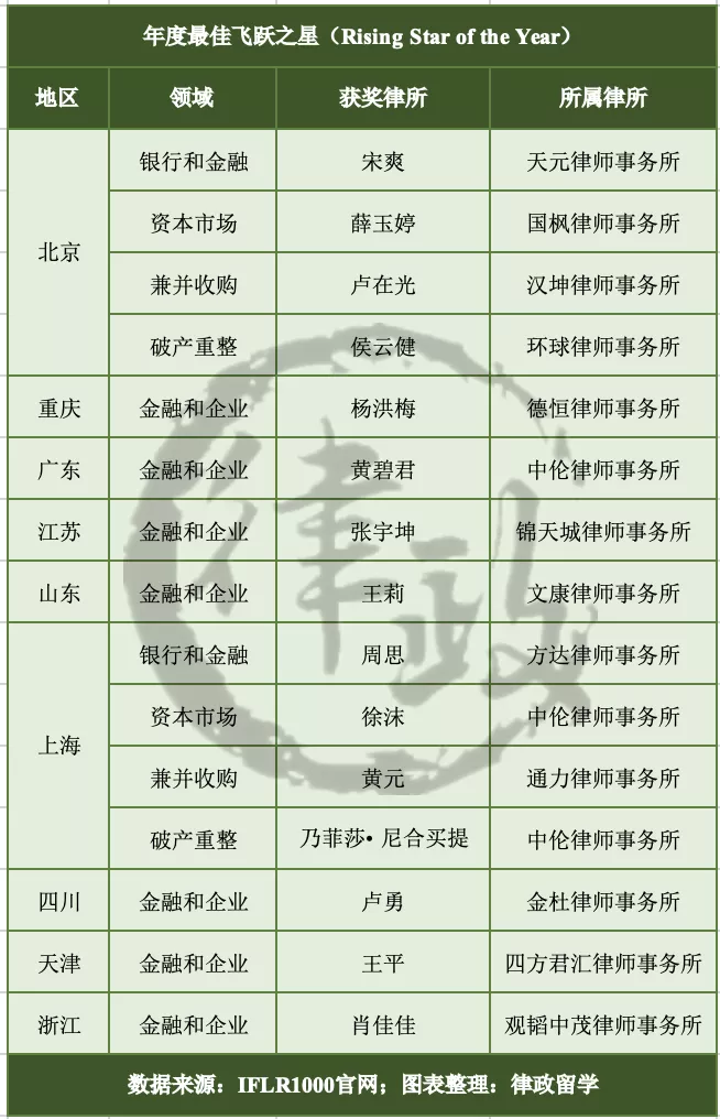 第二届IFLR1000中国奖获奖名单公布！这家律所蝉联冠军