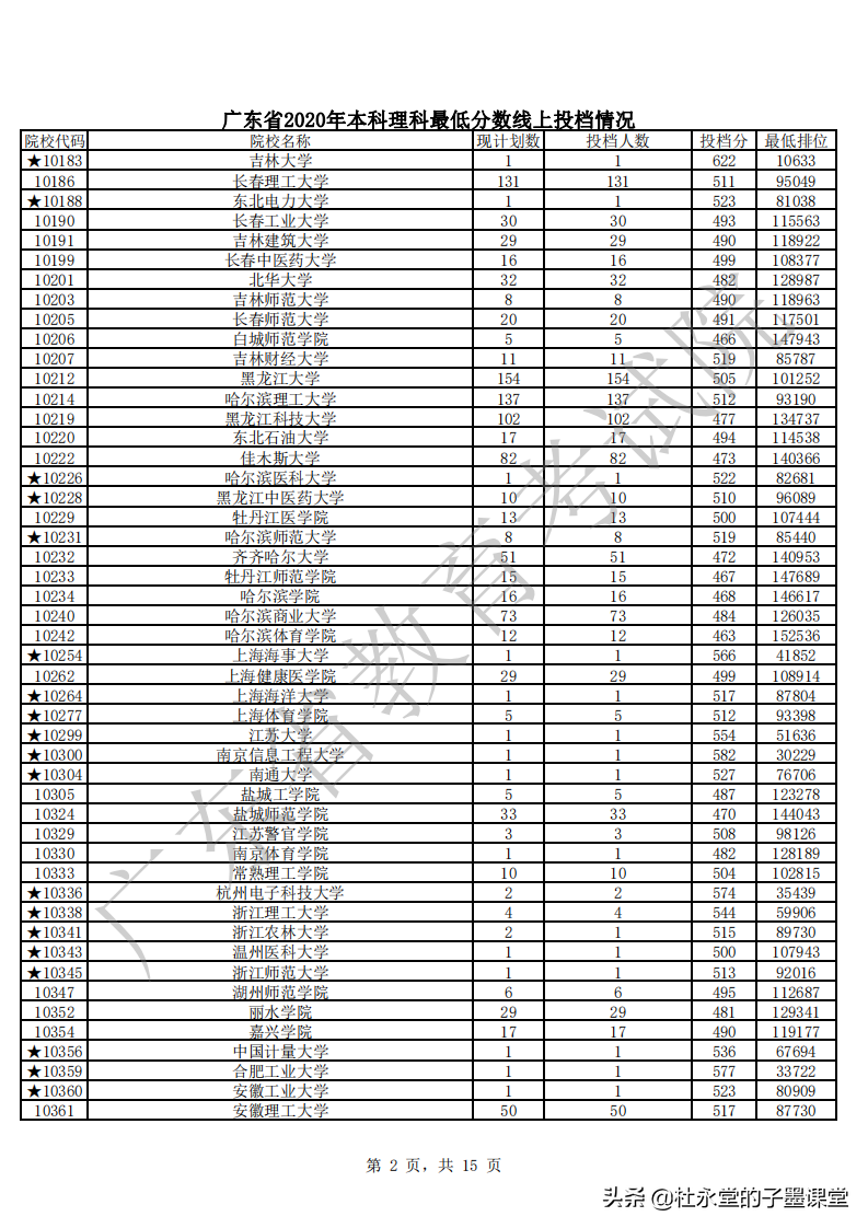 2021广东高考本科线如何？先看2020年本科批次普通文理最低分数线
