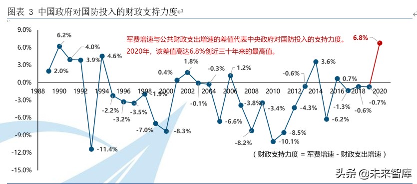 军工行业专题报告解读中国军费