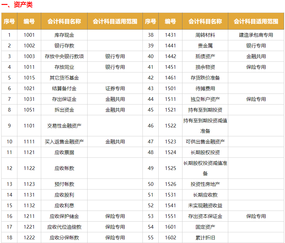会计人员必备：2020年会计科目明细表汇总，超全超详细