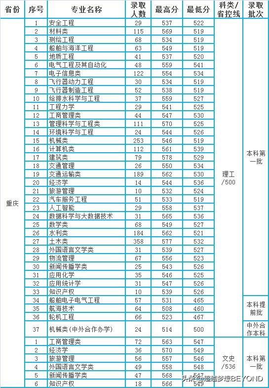 重庆交通大学2020年四川、重庆本科专业录取分数统计