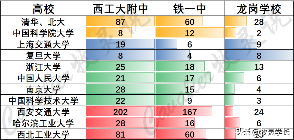 西北大学附中2017高考喜报（陕西高考录取落幕）