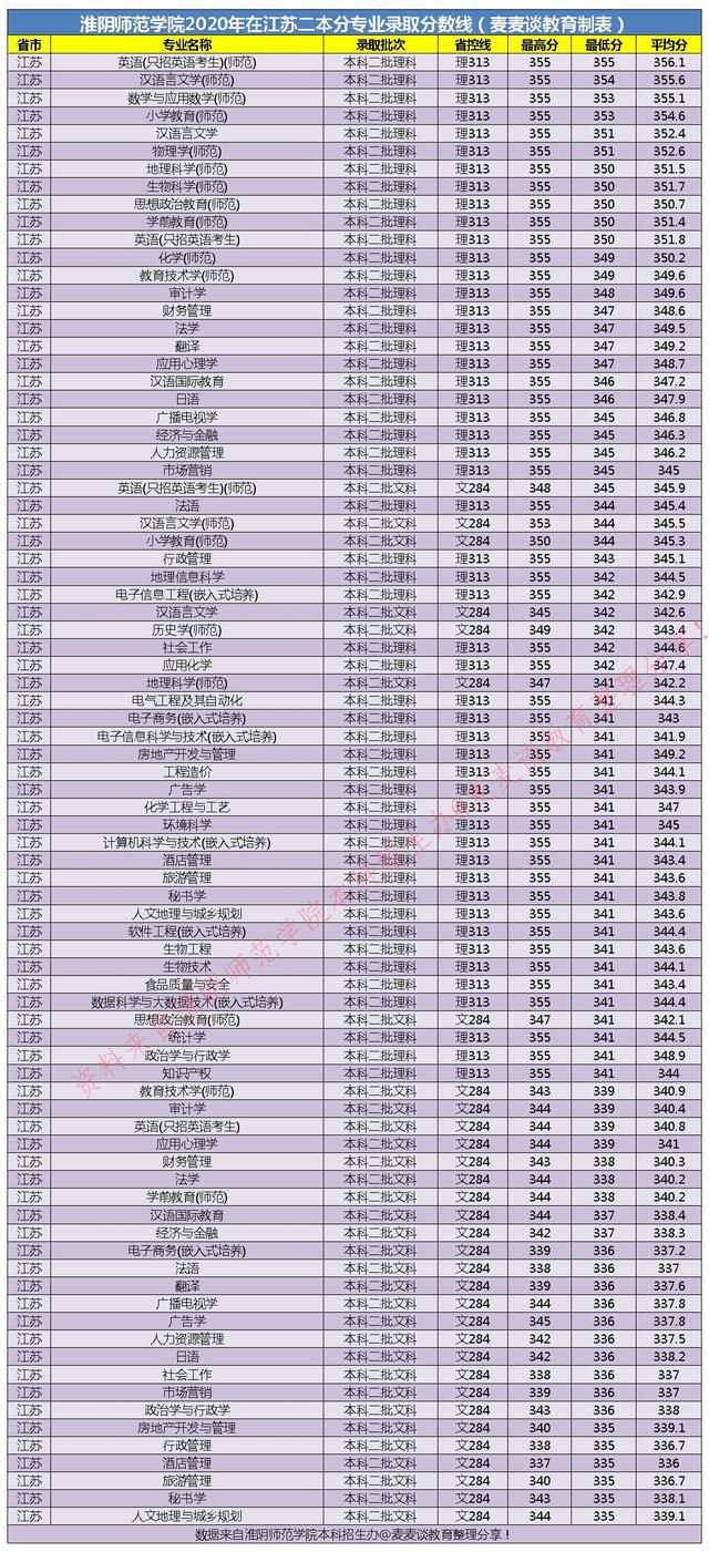 二本｜淮阴师范学院2020在全国各省市分专业录取分数！含艺术