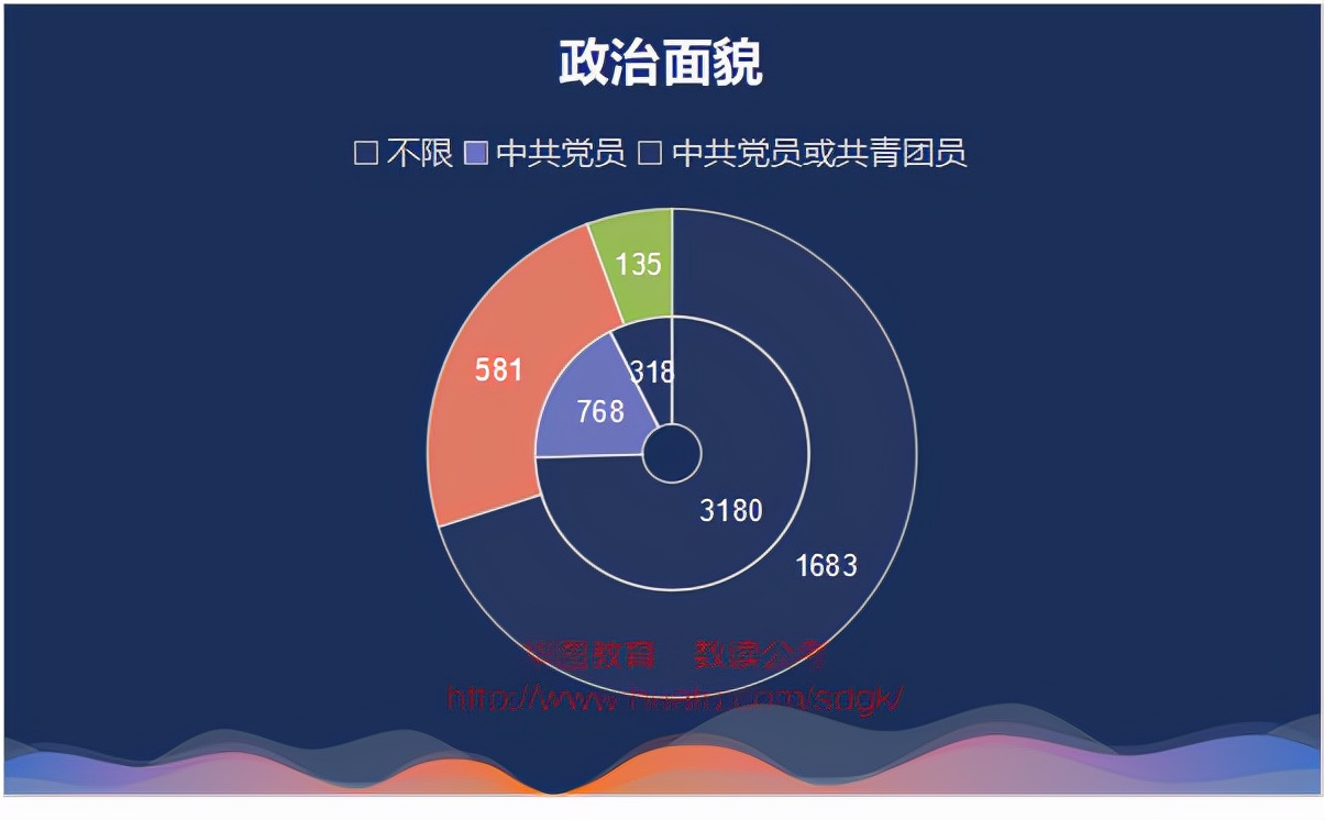 2022北京市考招4266人：3成岗位要求研究生学历，211个岗不限专业