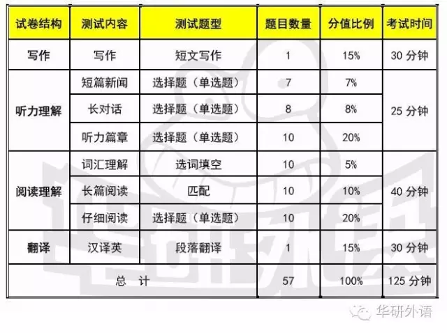 大学英语四六级考试流程