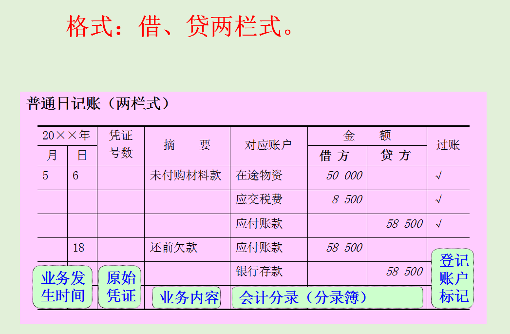 记账的格式与登记(两栏式)三 会计账簿的设置和登记(3 备查账簿(二)