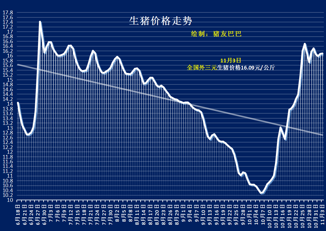 11月3日，猪价涨势“变脸”，东北行情阴跌，猪价要涨势回吐？