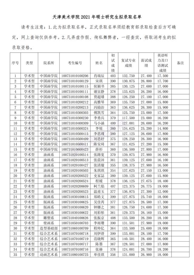 天津美术学院2021年研招拟录取名单公布！附招生计划及复试分数
