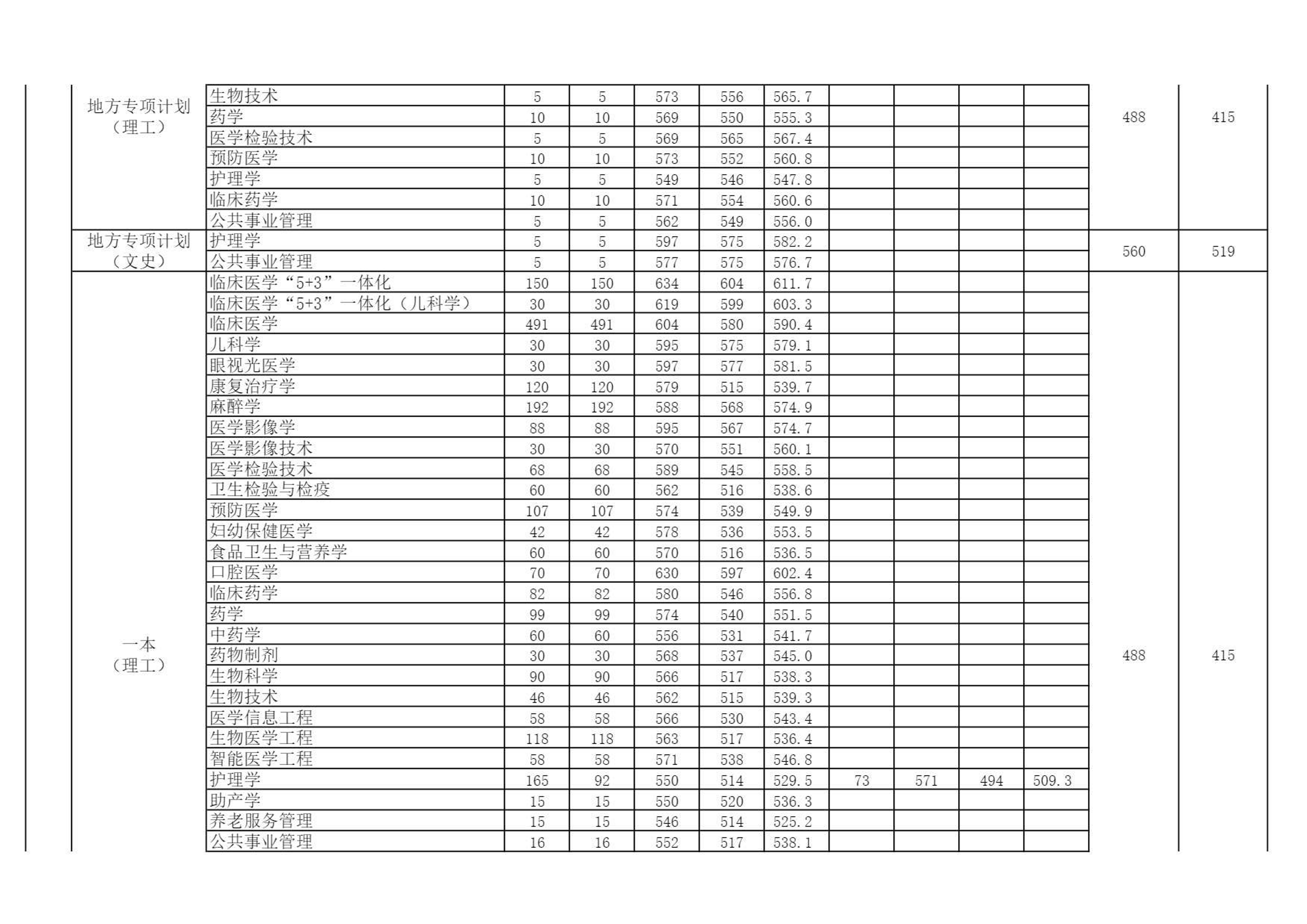 2022高考：安徽医科大学2021年在各招生省市的专业录取分数线