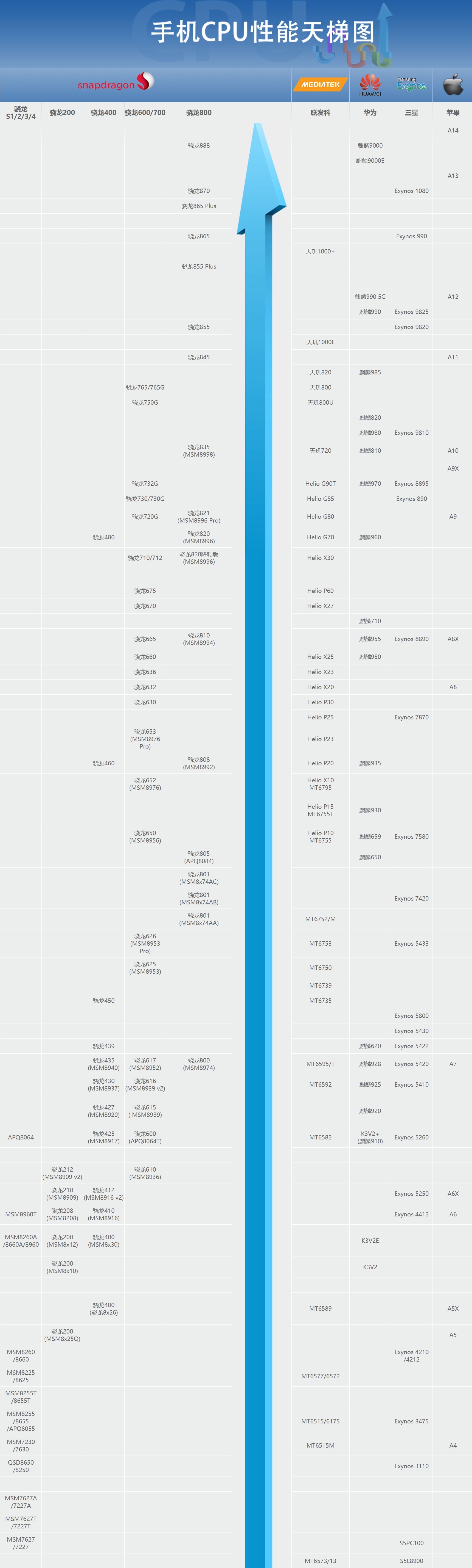 手机cpu排行榜四月手机处理器排名详解