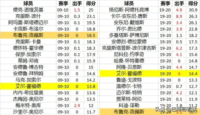 现在nba为什么叫小球时代(为什么都说库里开创了小球时代，他如何通过三分球改变NBA比赛)