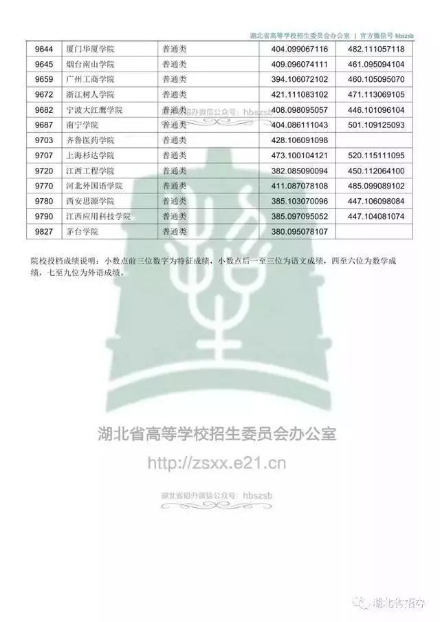 @黄冈考生：最新50所全国高校湖北预估录取分数线来了！附二本各院校去年在湖北录取分数线汇总