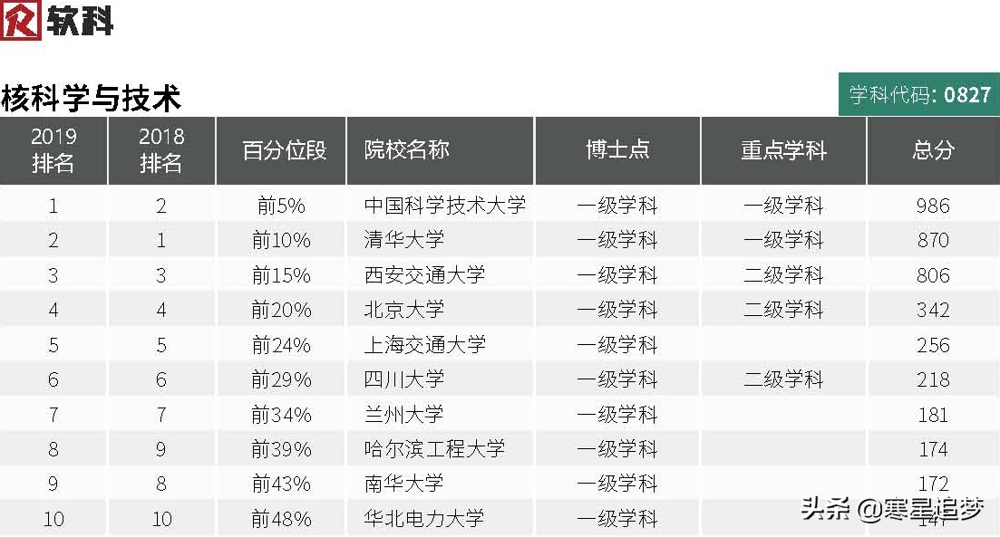 2020大学学科(专业)介绍和大学排名(27)——核技术、农林工程