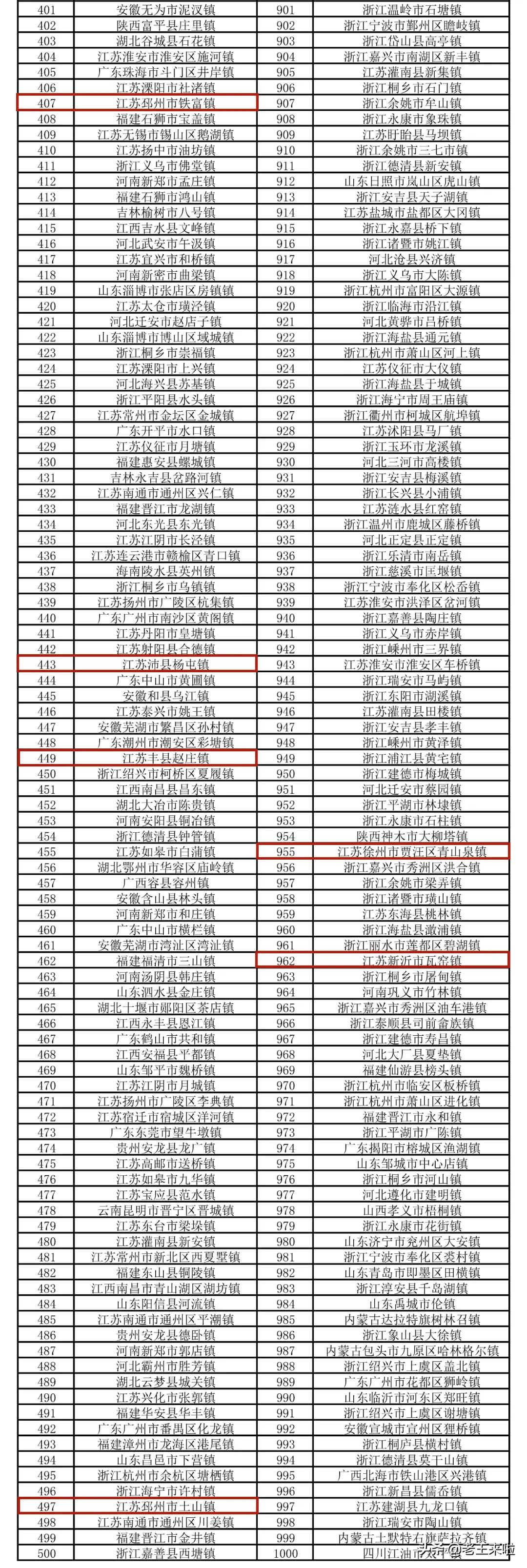 2022最新中国百强镇名单一览表中国千强镇名单公布