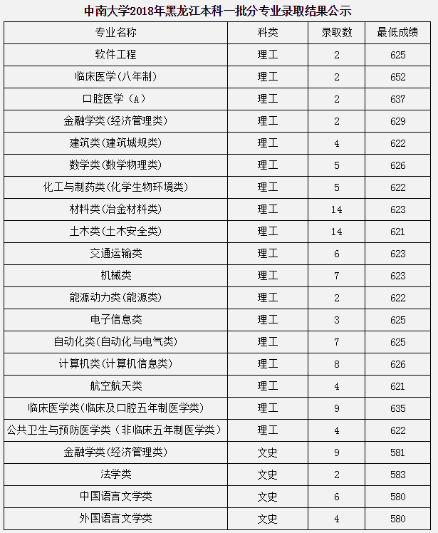 中南大学2016-2018黑龙江理工录取分数