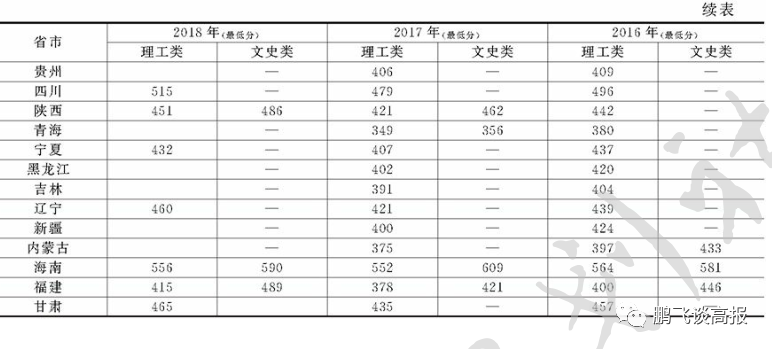 D64：山西各地11所本二学院依次登场