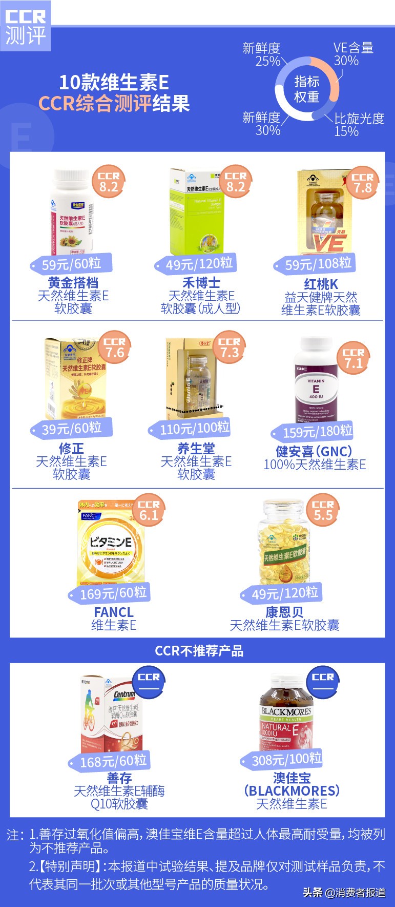 10款维生素E测试：不推荐善存及澳佳宝，这2款表现不错
