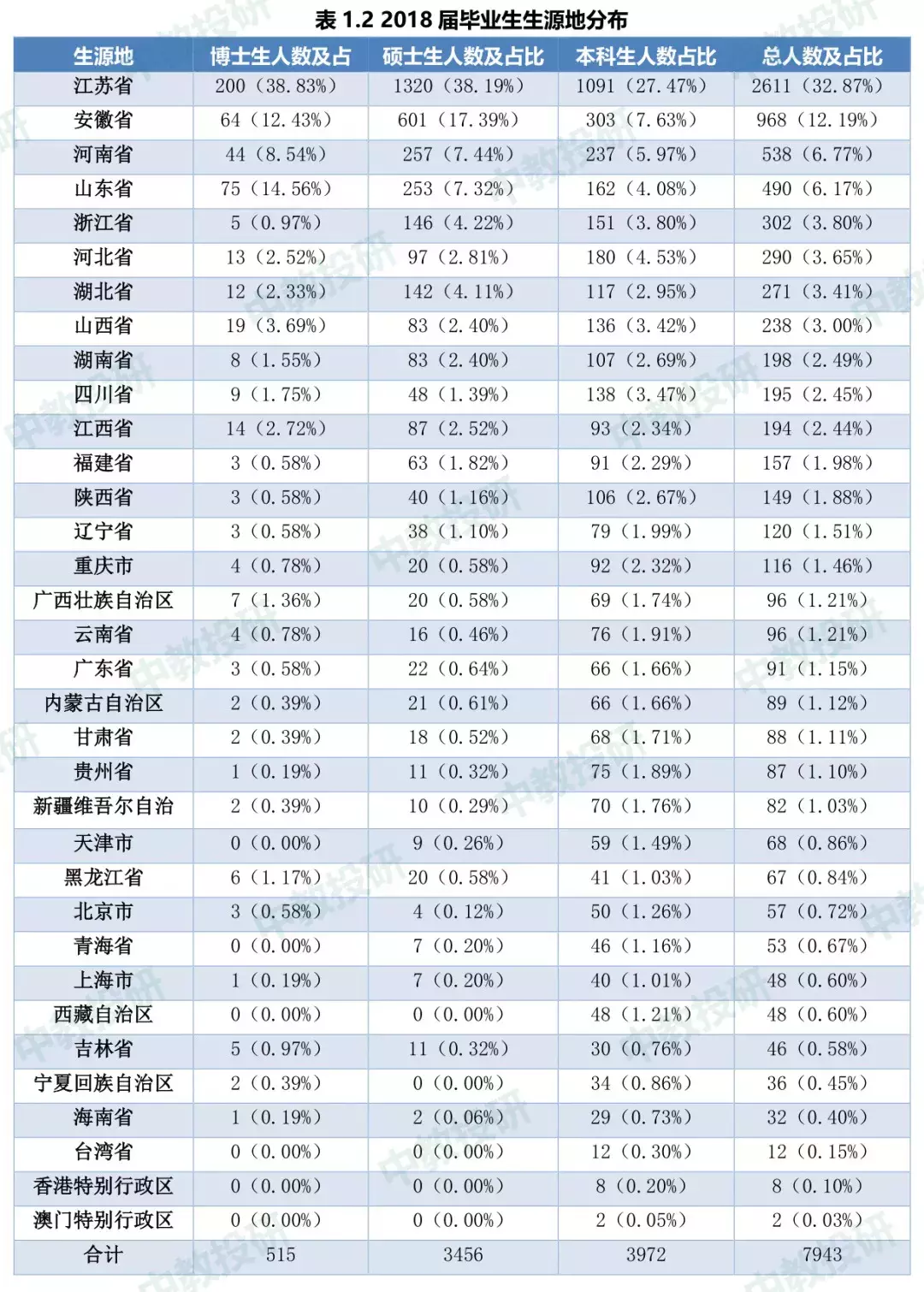 东南大学2018年毕业生就业质量报告