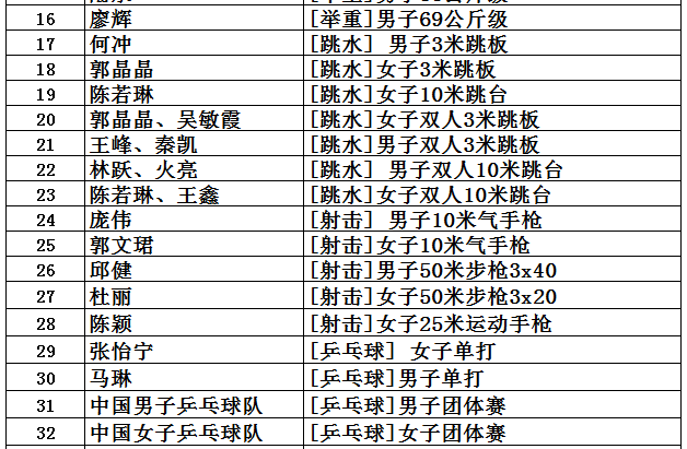 中国奥运会金牌总数是多少(中国共取得227枚奥运金牌，位列世界第5，看看前四名是哪些国家？)