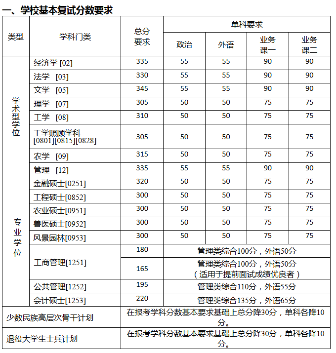 中国农业大学2017-2019硕士研究生招生考试复试分数线