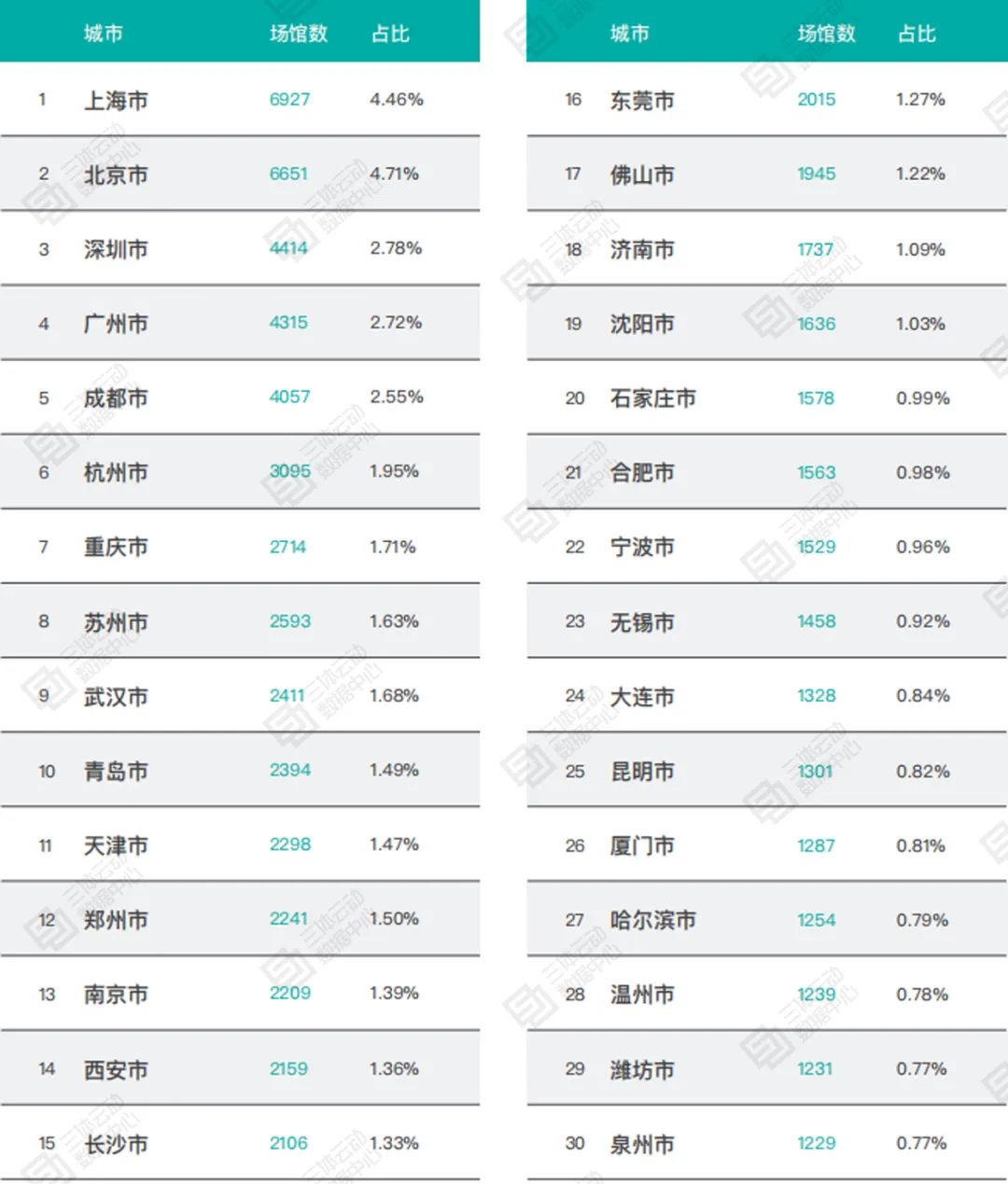中国哪个城市健身市场潜力大？