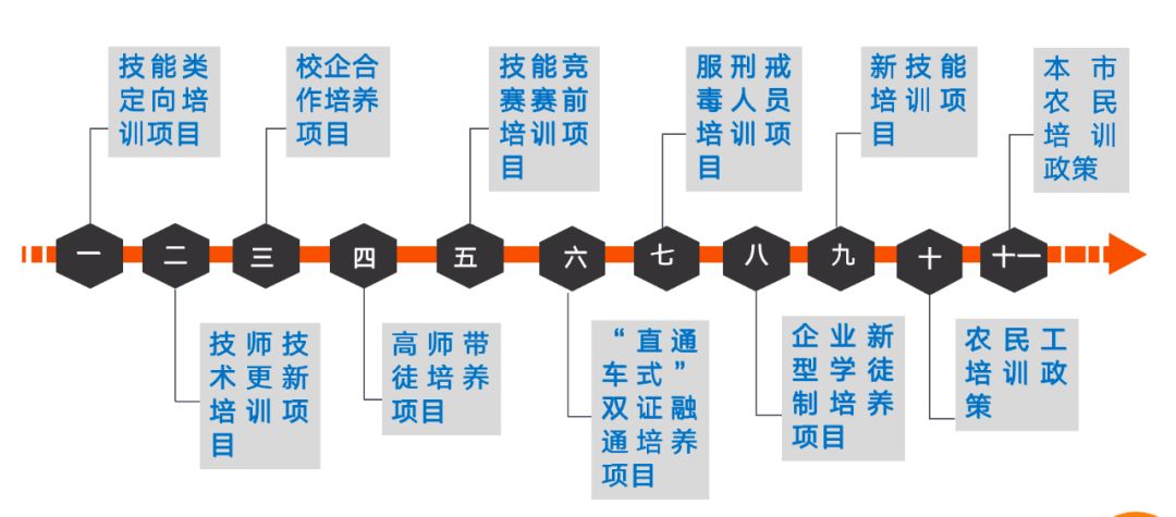你培训，我买单！上海职业技能培训补贴政策来了