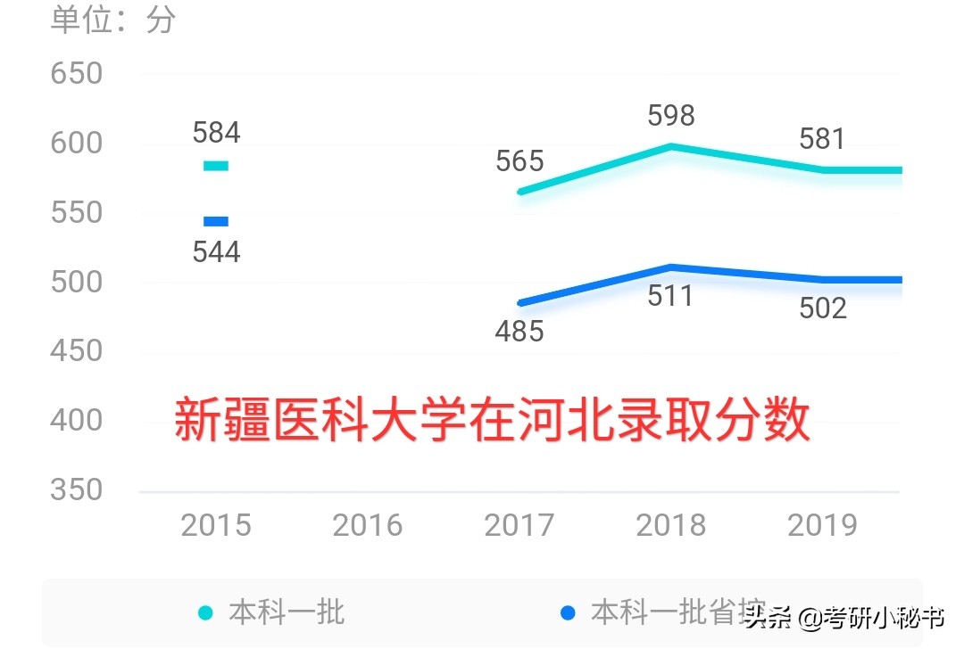 新疆最好的五所大学，高考低分上211，考生：就是位置偏了点！