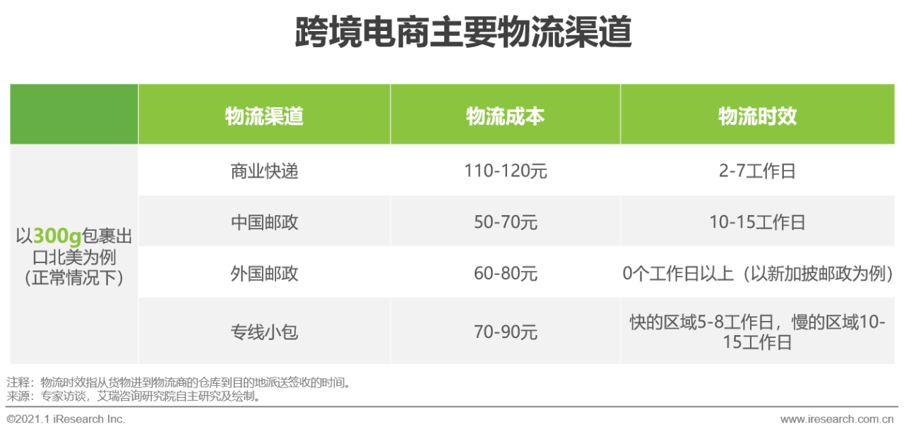 中国跨境出口B2C电商北美篇｜2020-2021年度发展报告